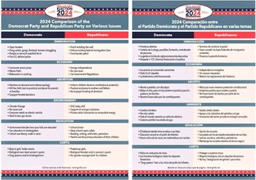 Picture of 2024 Comparison of Democrat and Republican Parties on Various Issues  (5 in. x 7 in.) postcard