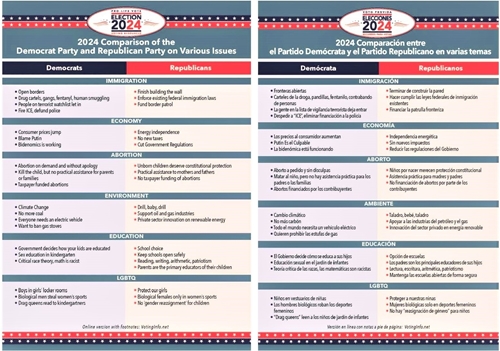 Picture of 2024 Comparison of Democrat and Republican Parties on Various Issues